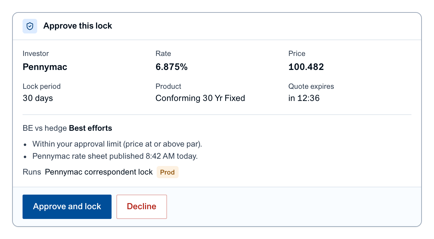 The approval card: investor, rate, price, lock period and quote expiry, approved by a person before anything is submitted