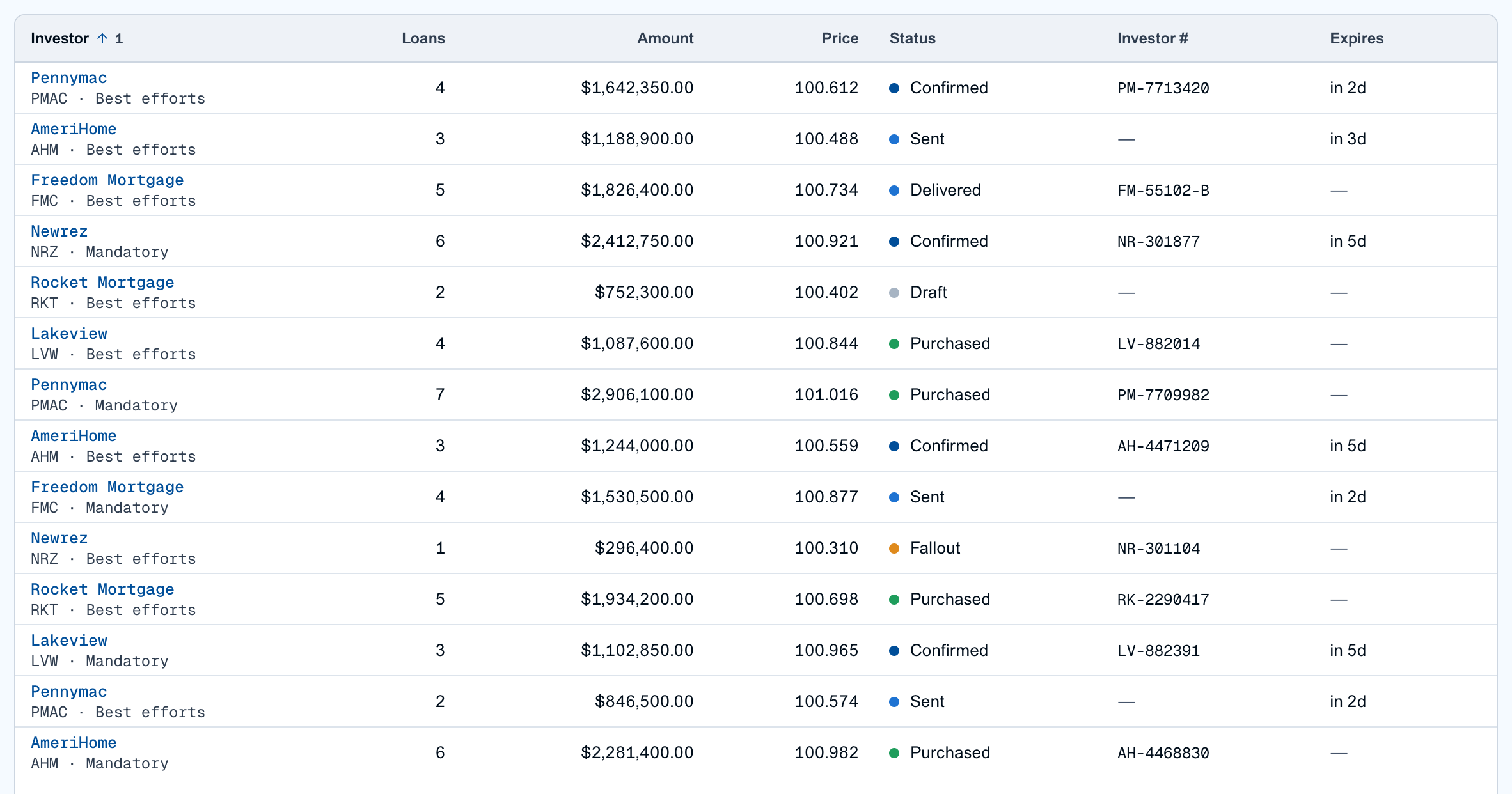 Commitments by investor with status, weighted price and expiry