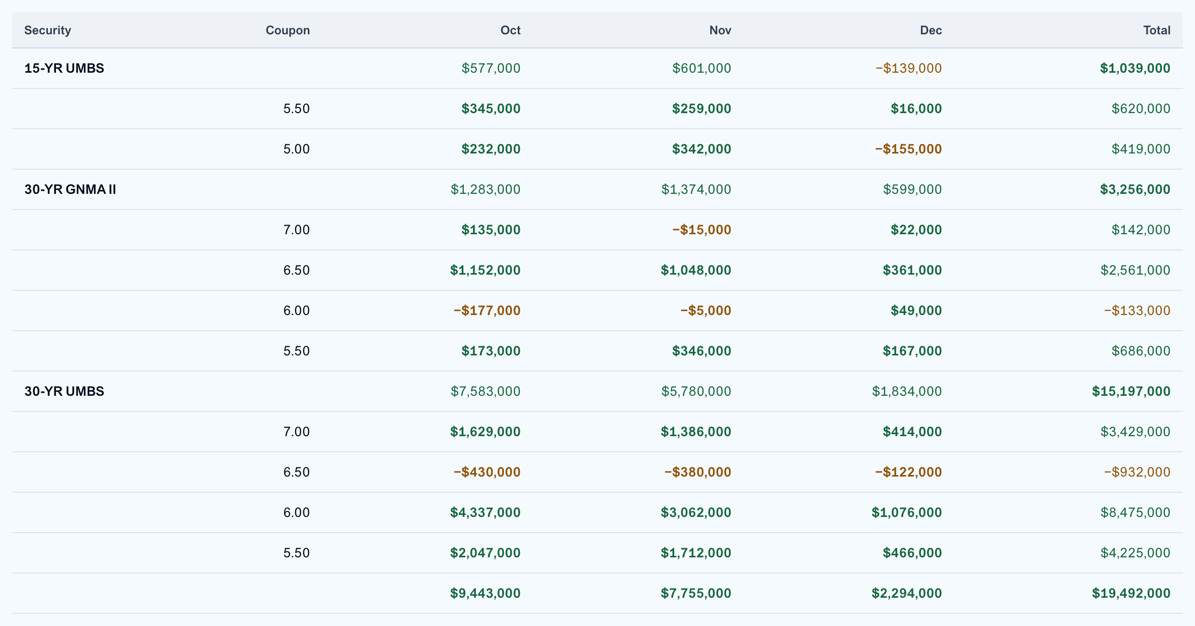 Net coverage matrix by security, coupon and settlement month, with long and short exposure