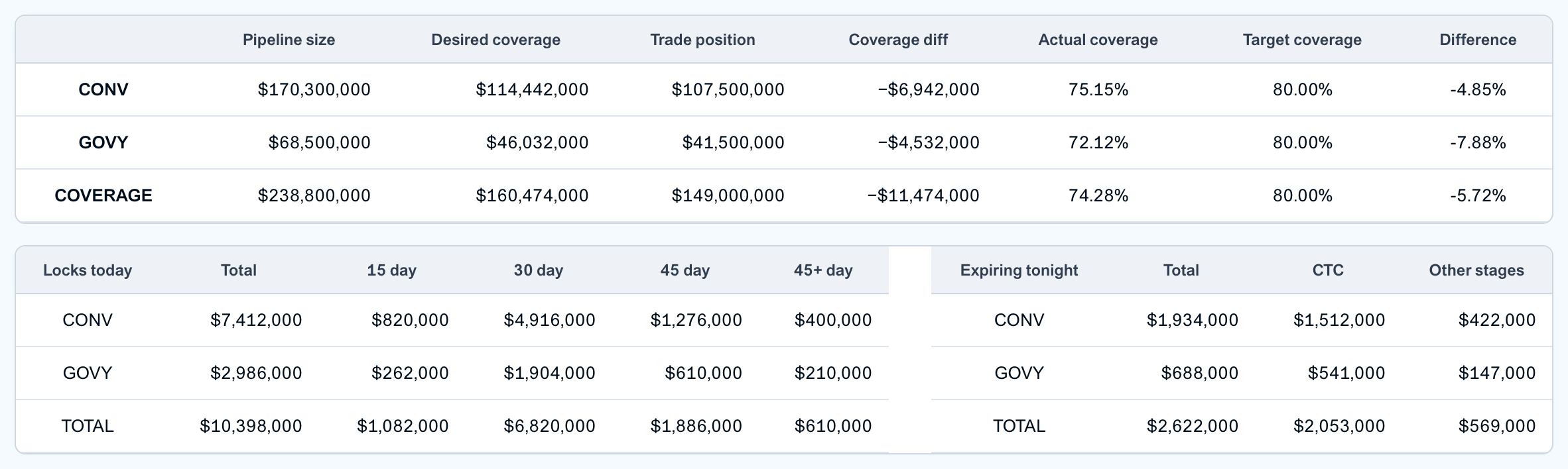 Coverage summary: pipeline size, desired coverage, trade position and actual vs target coverage for conventional and government loans, with locks today and loans expiring tonight