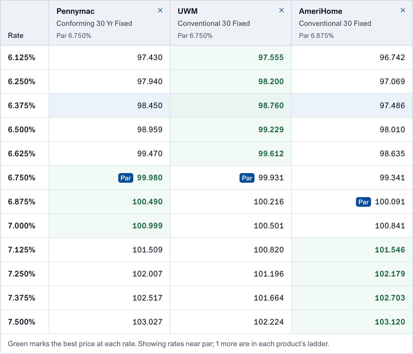 Three investors' products side by side at every rate, with par marked and the best price per rate highlighted