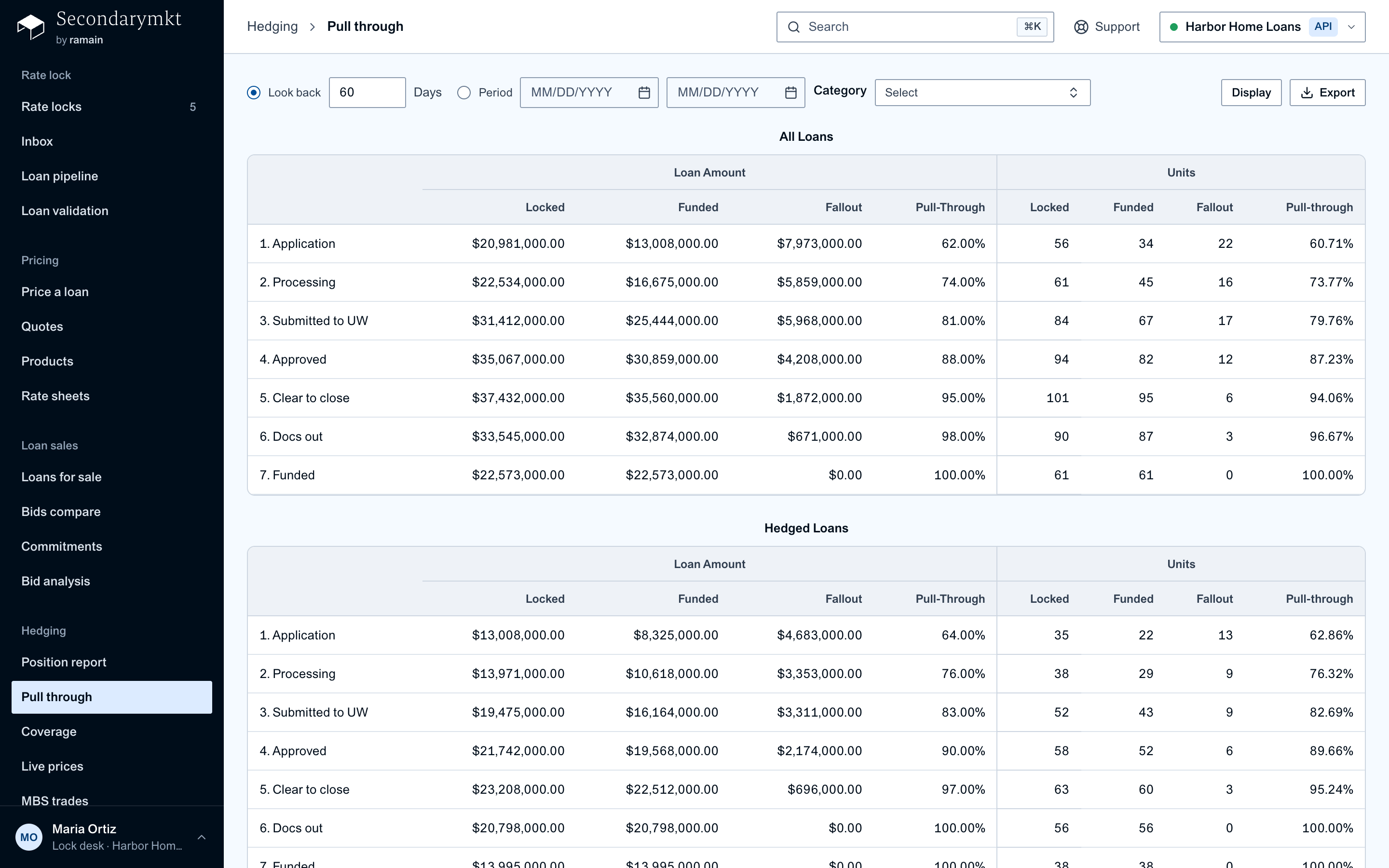 Pull-through by milestone over the last 60 days, by loan amount and units, for all and hedged loans
